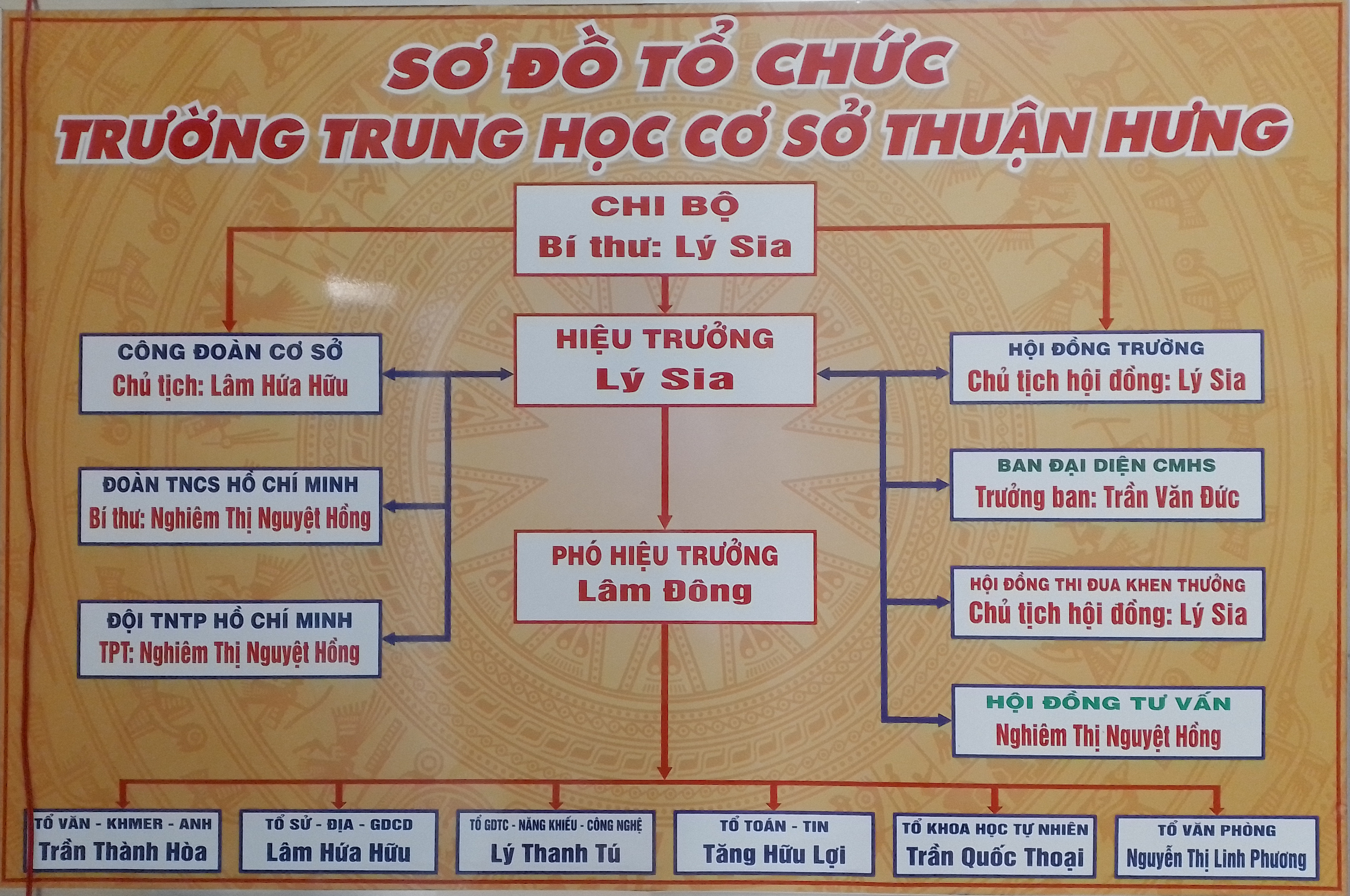 SƠ ĐỒ TỔ CHỨC TRƯỜNG THCS THUẬN HƯNG